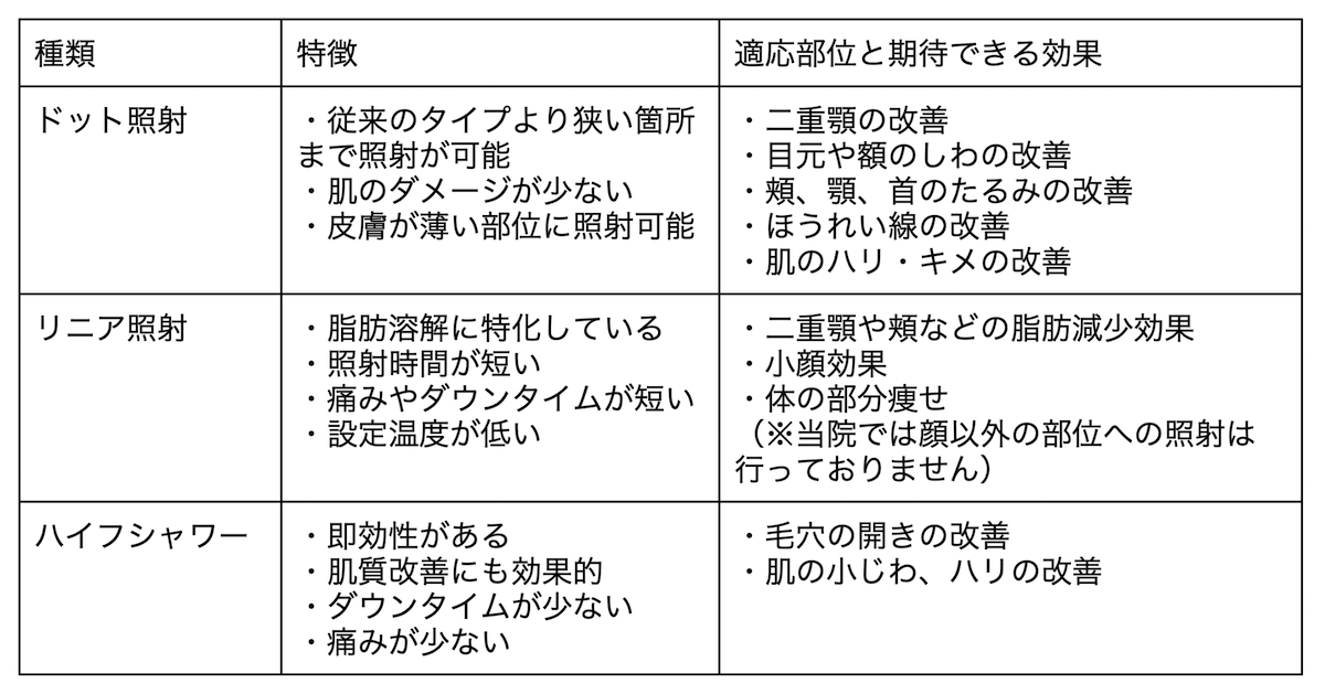 照射の種類